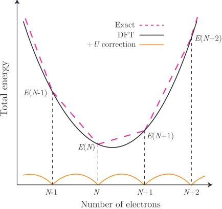 Figure 2.1: Schematic of the total energy of an atomic system in contact with areservoir as a function of number of electrons