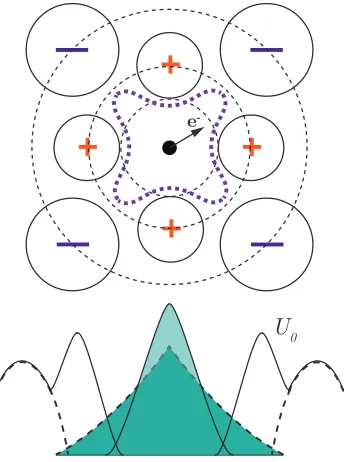 Figure 2.3: The top panel shows the arrangement of cations and anions in a cubiccrystal with the purple dashed contour illustrating the rapid angular variation inU(r)