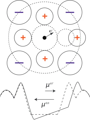 Figure 2.4: Schematic of the eﬀect of symmetry breaking on an ions conﬁningpotential due to its environment