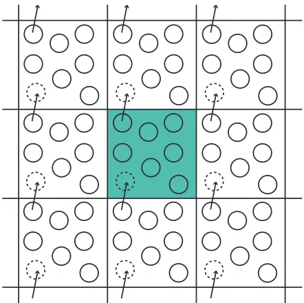 Figure 3.1: A schematic representation of periodic boundary conditions (in two-dimensions) with the simulation cell shown in teal and an atom is shown movingfrom one box to its neighbouring box.