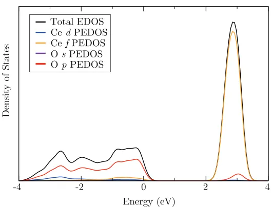 Figure 3.6: Electronic density of states and partial electronic density of states forCeO2 with the valence band maximum aligned to 0 eV.