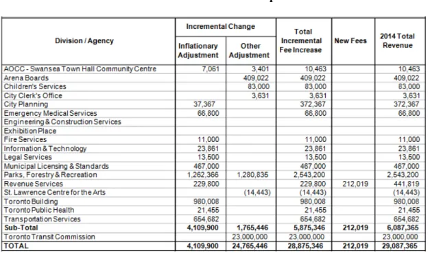 Table 1 below summaries by City Program and Agency the incremental revenues from changes  to existing user fees and recommended new user fees