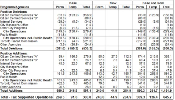 Table 16 below shows that 46,728.9 operating, comprised of 42,760.8 permanent and 3,968.1  temporary positions, are required to deliver the 2014 services and service levels