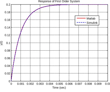 Figure 1. Response of first order system to a step of amplitude 0.1 