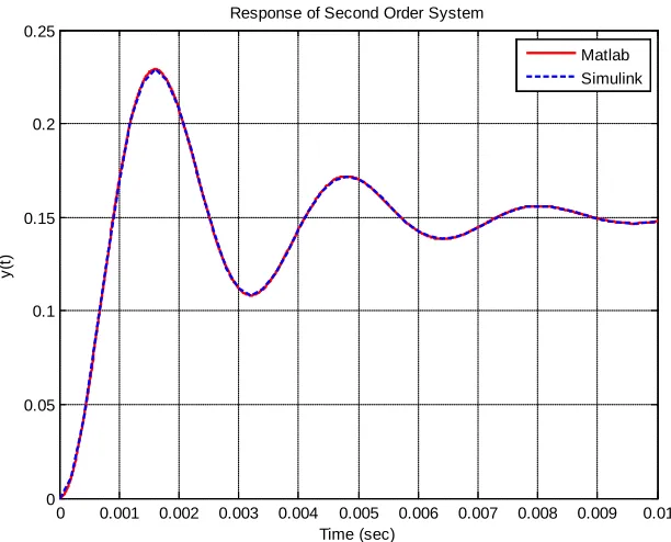 Figure 2.  The openloop Simulink file. 