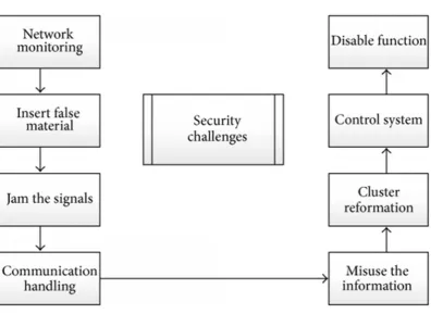 FIG 1: challenges of security 