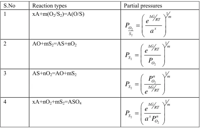Table 3. Bioxidant systems: Reaction Types and Partial Pressures 