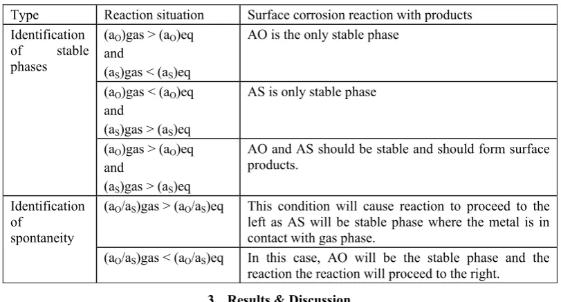 Table 4. Equilibrium situations and Surface corrosion reaction with products 
