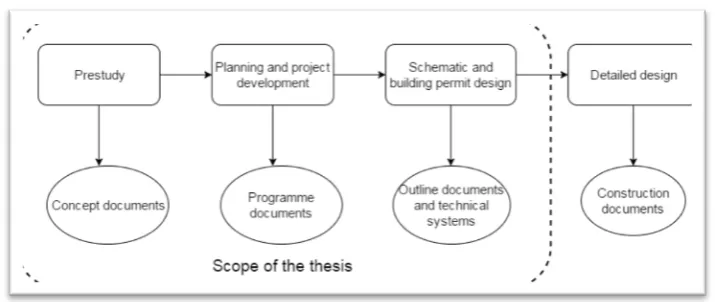 Figure 1:  Building process. 