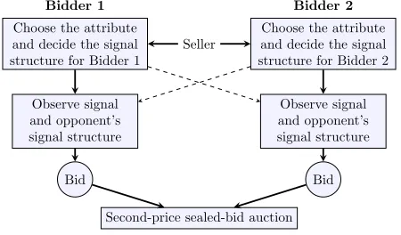 Figure 2: The intermediate-value model. Dashed lines meanthat the bidder knows the structure of the signal that the otherbidder receives, but not the speciﬁc realization.