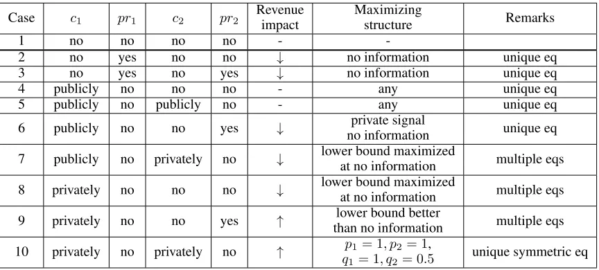 Table 1: Best possible revenue impacts and corresponding signal structures in the interdependent value setting