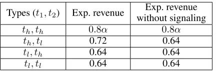 Table 2: Revenue comparison between the cases with andwithout signaling when the auctioneer reveals the realizationof common attribute privately to each bidder.