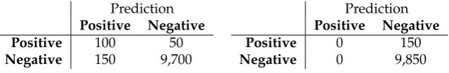 TABLE 2.2: Two confusion matrices showing the accuracy paradox.The right example has a higher accuracy but is a worse predictor.