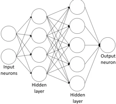 FIGURE 2.6: Schematic overview of a Neural Network.