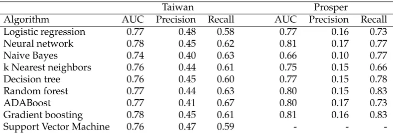 TABLE 1: Performance of the different algorithms when trained andvalidated on the original data set.