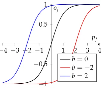 FIGURE 2.9: Impact of three different bias values on the hyperolictangent activation function.