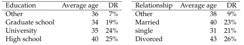TABLE 4.7: Average age and defaultrate for the marital status categories.