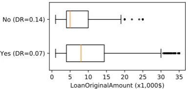 FIGURE 4.8: Comparison of the loans based on if the stated income isveriﬁable.