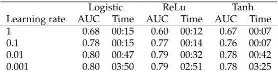 TABLE 5.31: Neural Network performance for several different learn-ing rates.
