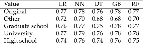 TABLE 5.42: Performance of the selected algorithms, when only thesamples belonging to the stated education category are used.