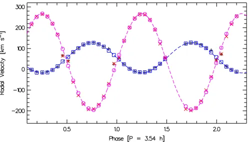 Table 1. Radial velocity parameters.