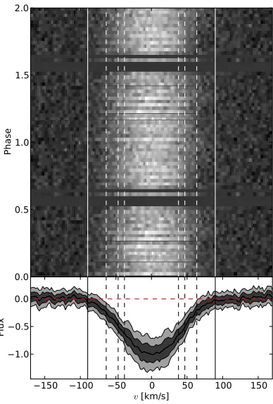 Fig. 8. Radial velocity-corrected trailed spectrum (the standard deviation throughout the orbit, respectively