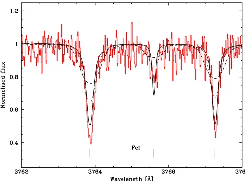 Fig. 10. A close-up of three Fe I absorption lines in the whitedashed line todwarf photosphere