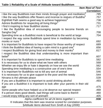 Table 1 Reliability of a Scale of Attitude toward Buddhism 