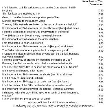 Table 2 Reliability of Scale of Attitude toward Sikhism