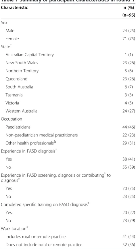 Table 1 Summary of participant characteristics in round 1