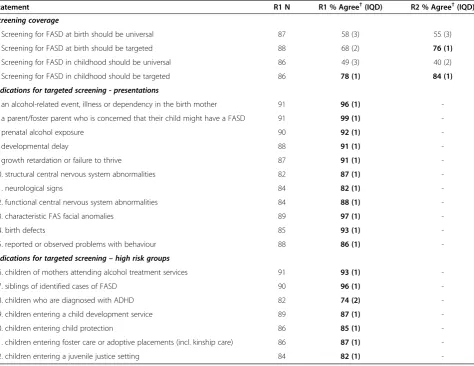 Table 2 Agreement with statements on screening coverage and indications in rounds 1 and 2 