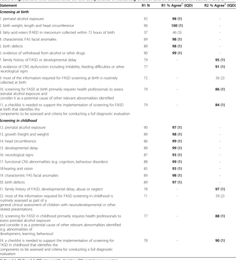 Table 3 Agreement with statements on the components of screening at birth and in childhood in rounds 1 and 2 