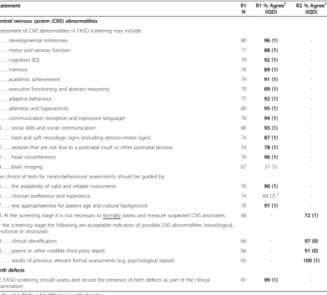 Table 5 Agreement with statements on screening assessment methods for central nervous system abnormalities inrounds 1 and 2