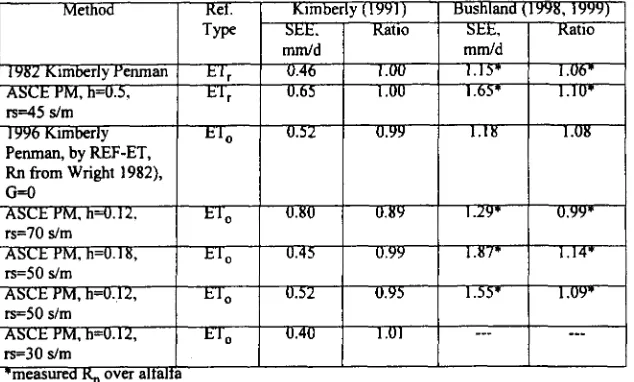 Table 1. Unadjusted standard errors of estimate and ratios at Kimberly and Bushland for ET 0 andErr methods vs
