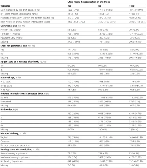 Table 1 Characteristics of conscripts, who were evaluated at the draft board and had a Boerge Prien test (BPP)