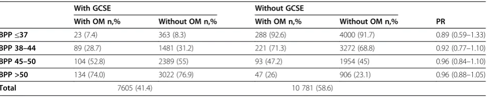 Table 3 Crude and adjusted prevalence ratios for Boerge Prien test (BPP) scores overall and according to age