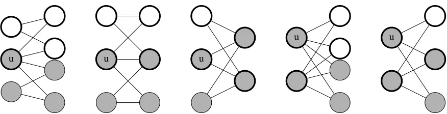 Figure 1: All possible unions of two distinct complete bipartite graphs K2,2 which share at least one vertex u, up to isomorphism.The shaded vertices constitute one copy of K2,2 whereas the thickened vertices constitute another.