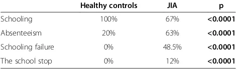 Table 2 Variables associated with absenteeism