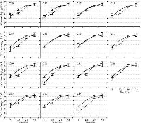 Figure 5. Affect of mutations within SL6 on TBEV replication kinetics, measured by growth curves over time