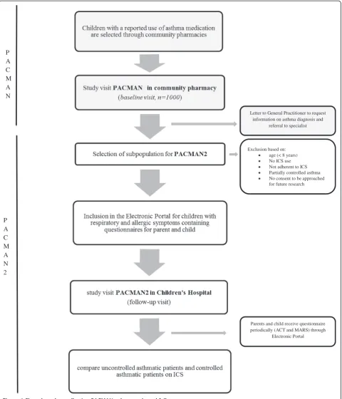 Figure 1 Flow chart data collection PACMAN cohort study and follow up.