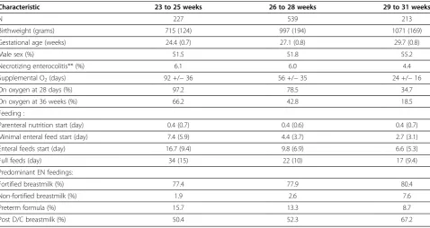 Table 2 Neonatal, feeding and discharge characteristics of the PreM Growth Study cohorts gestational age categories*