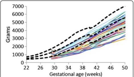 Figure 3 Weight gain patterns of the 29–31 week Prem Growthstudy infants with the Fetal-Infant Growth Reference 2013(bold curves, 3rd, 50th & 97th percentiles), which was basedon a 6 country meta-analysis of intrauterine growth(22 to 40 weeks).