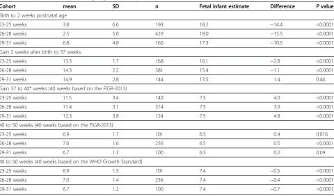 Table 5 Comparison of mean weight gain velocity between the PreM Growth Study cohorts and fetal-infant estimate