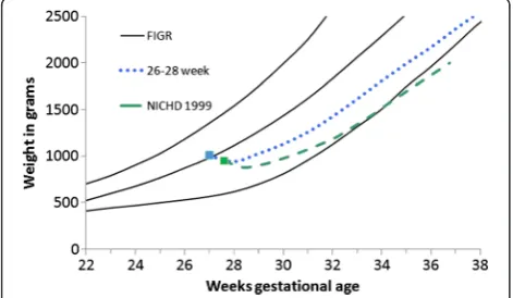 Figure 8 Weight gain patterns of the National Institute of ChildHealth and Human Development Neonatal Research Network(NICHD) 950 gram cohort (green dash) [4] and this study’s 26–28 week infants (blue dash) with the Fetal-infant GrowthReference 2013 (3rd, 50th & 97th percentiles), which wasbased on a 6 country meta-analysis of intrauterine growth(22 to 40 weeks).
