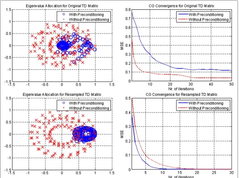 Figure 6 Left plots: eigenvalues with and without preconditioning; Right plots: convergence performance with and withoutpreconditioning; TD matrix for top two plots corresponds to the original channel, TD matrix for bottom two plots is obtained after ouroptimum resampling; The MSML channel is set according to Table 2.