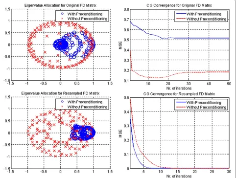 Figure 5 Left plots: eigenvalues with and without preconditioning; Right plots: convergence performance with and withoutpreconditioning; FD matrix for top two plots corresponds to the original channel, FD matrix for bottom two plots is obtained after ouroptimum resampling; The MSML channel is set according to Table 1.