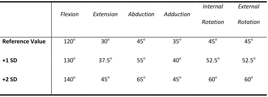 Table 1. Recommended reference and distribution figures for pure joint motion of the hip.