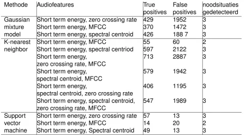 Tabel 1: Resultaten van verschillende methodes en hun combinaties van audiofeatures