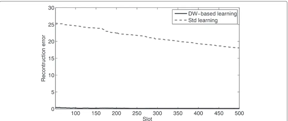 Figure 6 Reconstruction error as a function of the time slot achieved by LASSO with diﬀerent sampling rates