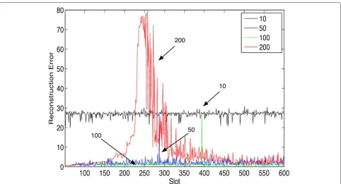 Figure 7 Reconstruction error as a function of time. Comparison between the reconstruction error as a function of the time slot achieved by theproposed algorithm and Q-learning